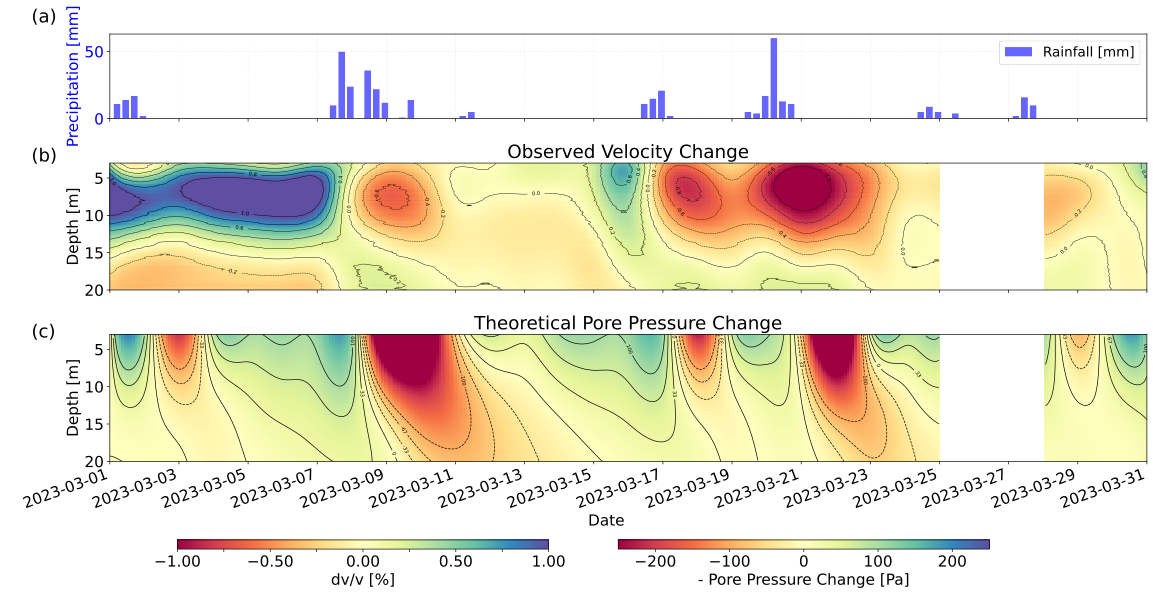 DAS velocity-change project visualization